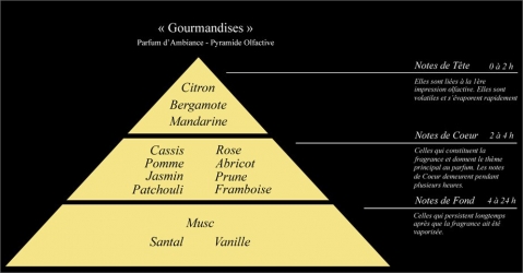 Pyramide olfactive Parfum d'ambiance  Gourmandises - Lorenza-difilippo.fr