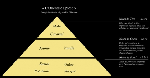 Pyramide olfactive bougie parfumée L'Orientale Epicée - Lorenza-difilippo.fr