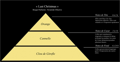 Pyramide olfactive bougie parfumée Last Christmas - Lorenza-difilippo.fr
